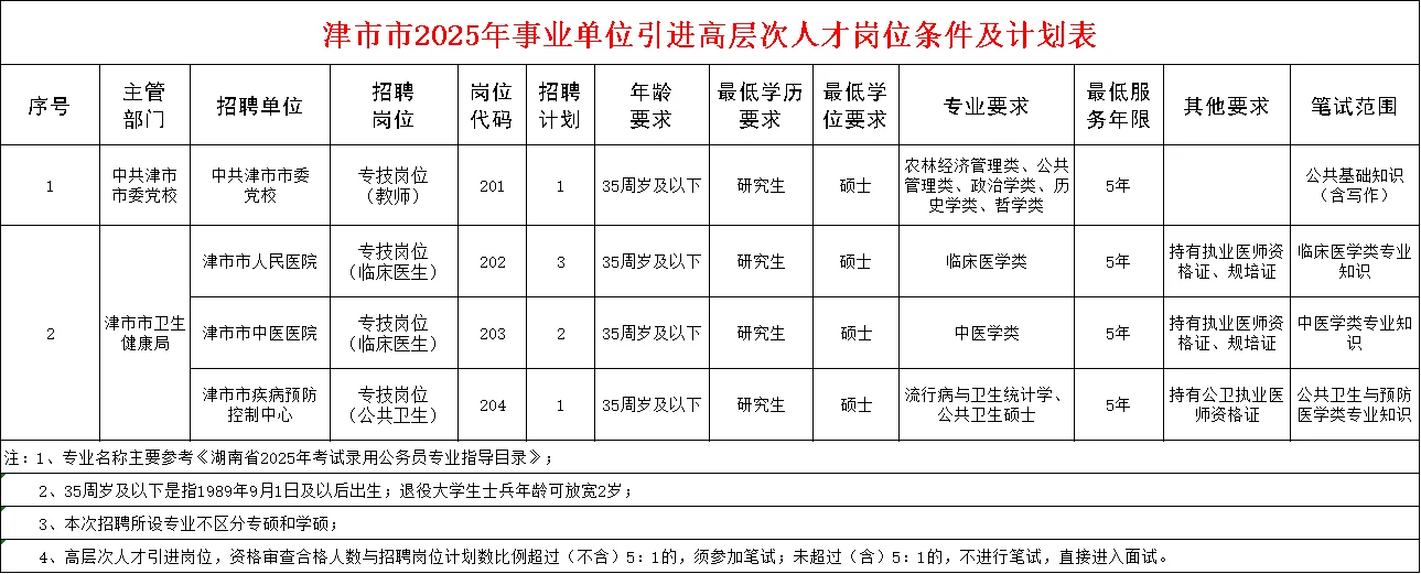有编制！2025年常德市津市事业单位招19人