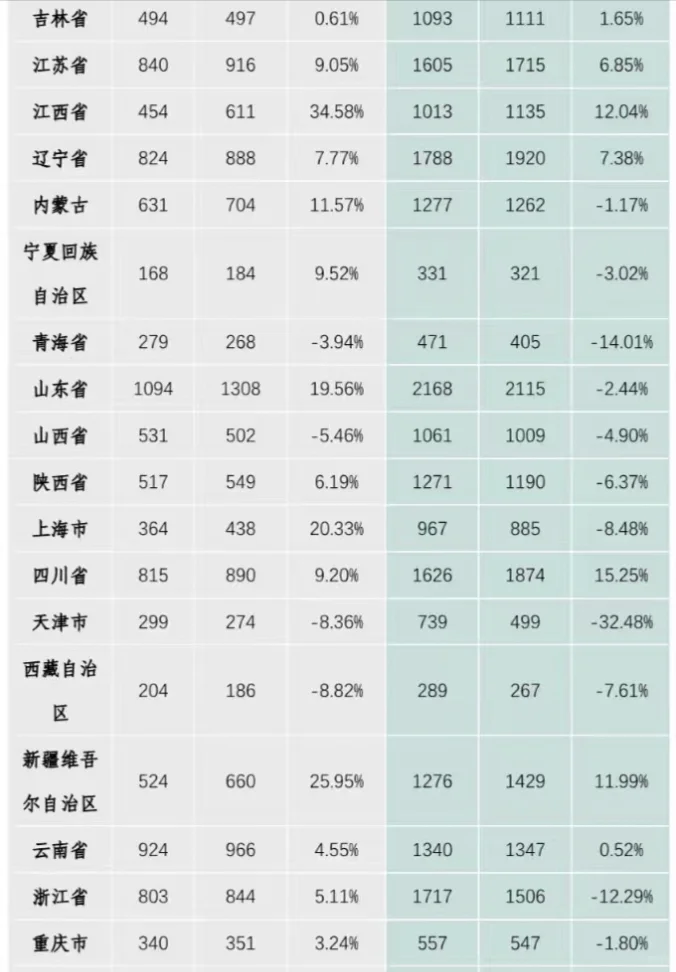 公务员考试各省份招录人数排行榜！