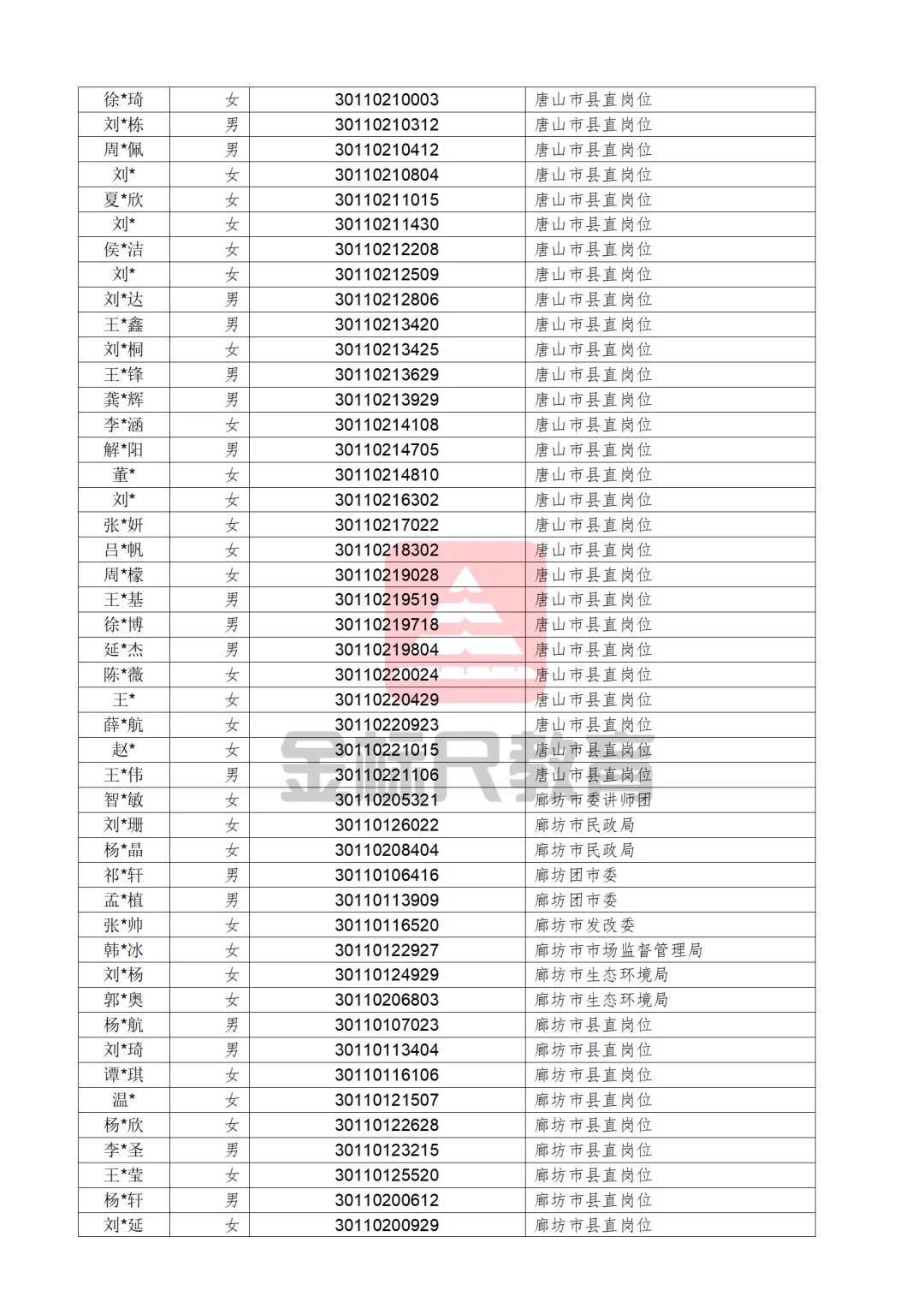 河北省2025年度定向招录选调生拟录用人员