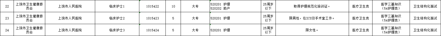 大专🉑，上饶人民医院招聘护理20人