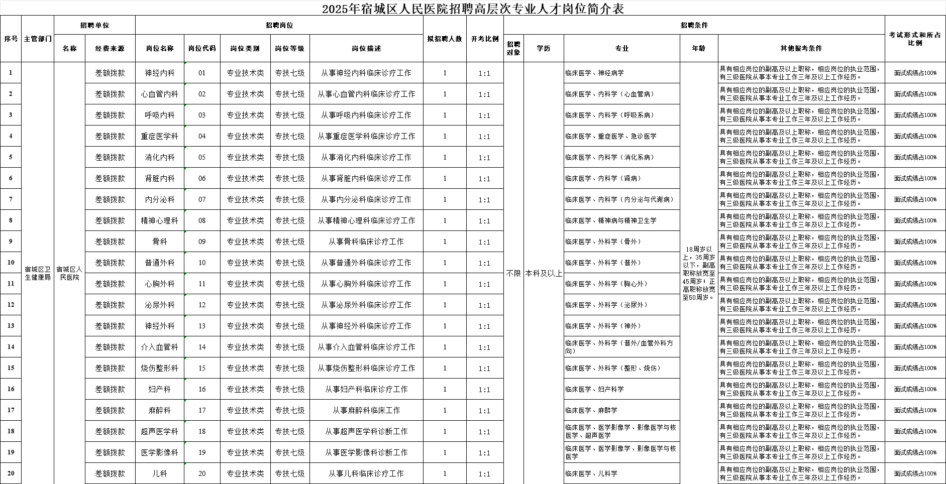 宿城人民医院招29人，事业编制！