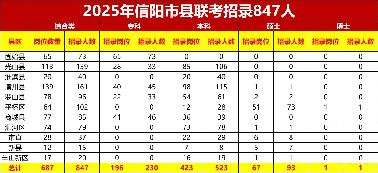 2025信阳事业单位公告招录847人