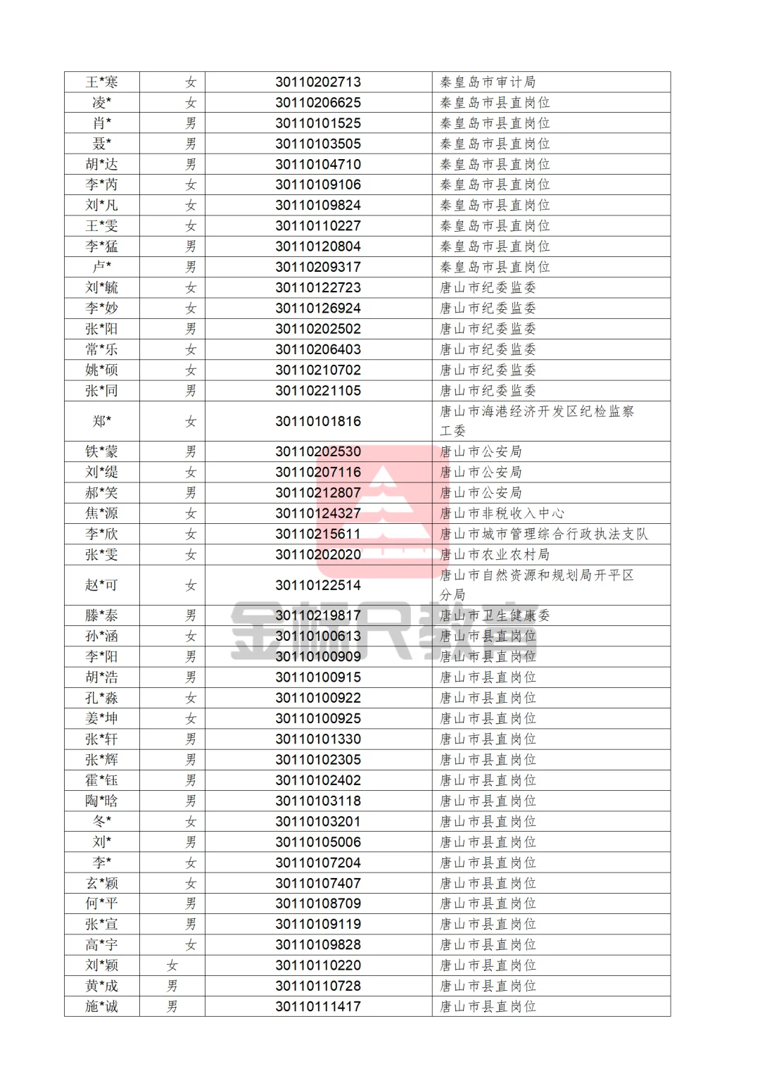 河北省2025年度定向招录选调生拟录用人员