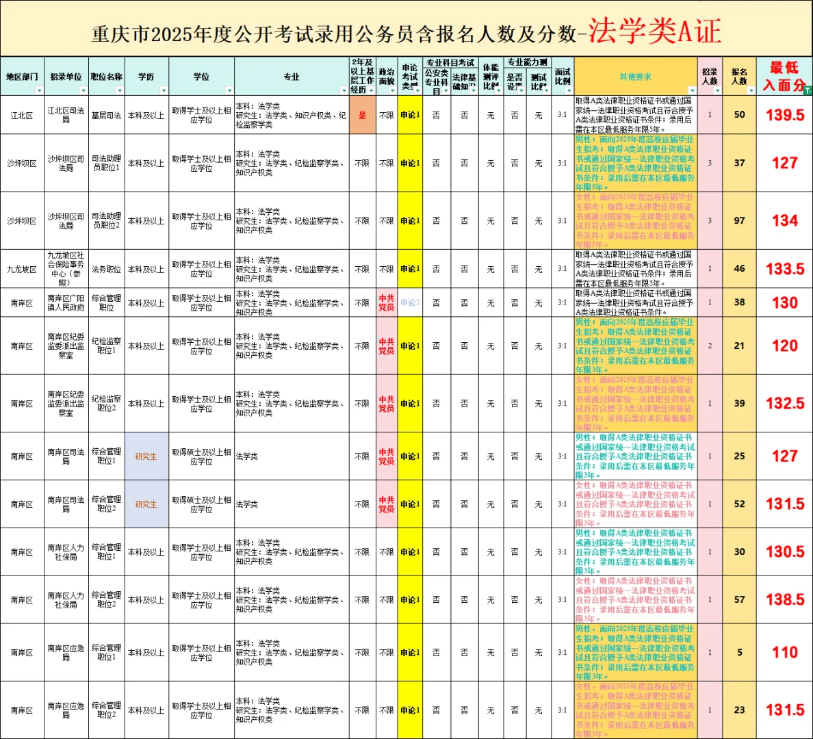 25重庆省考〈法学类-A证〉招录情况及分数