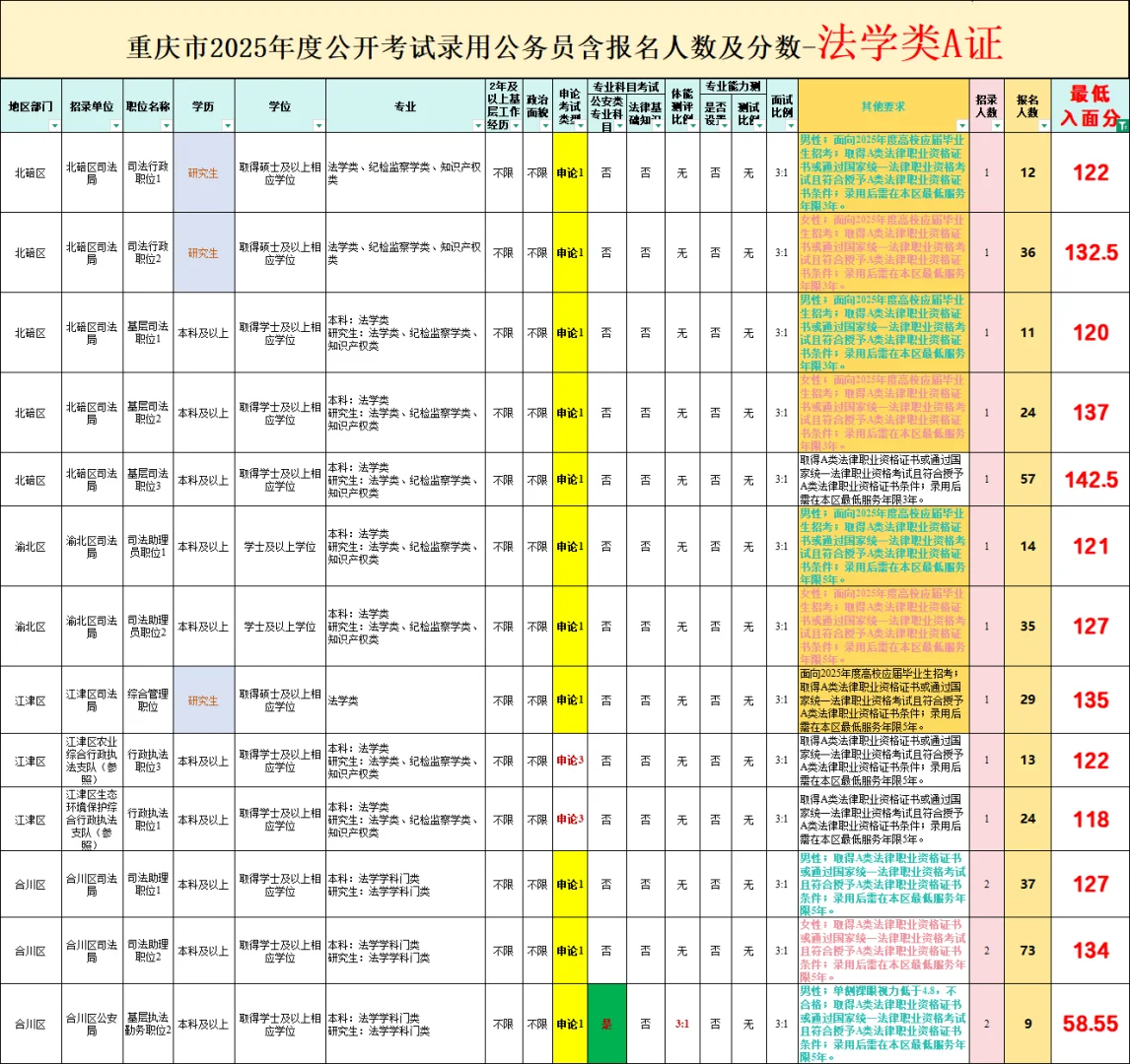 25重庆省考〈法学类-A证〉招录情况及分数