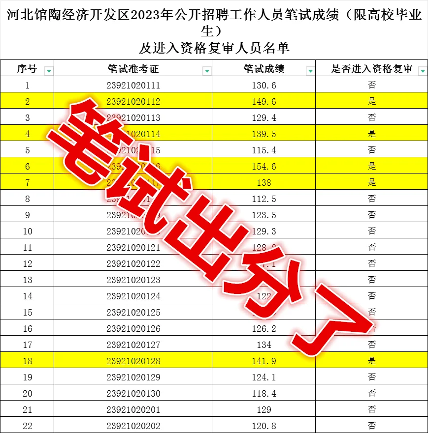 出分了！查！馆陶工资待遇有知道的吗？