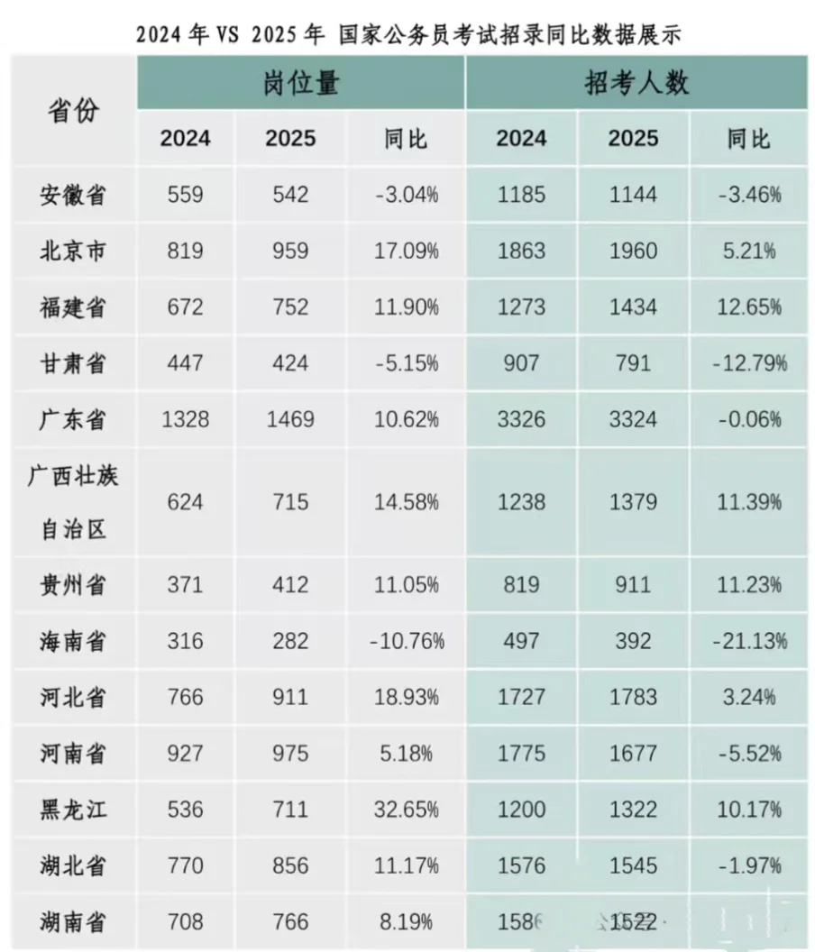 公务员考试各省份招录人数排行榜！