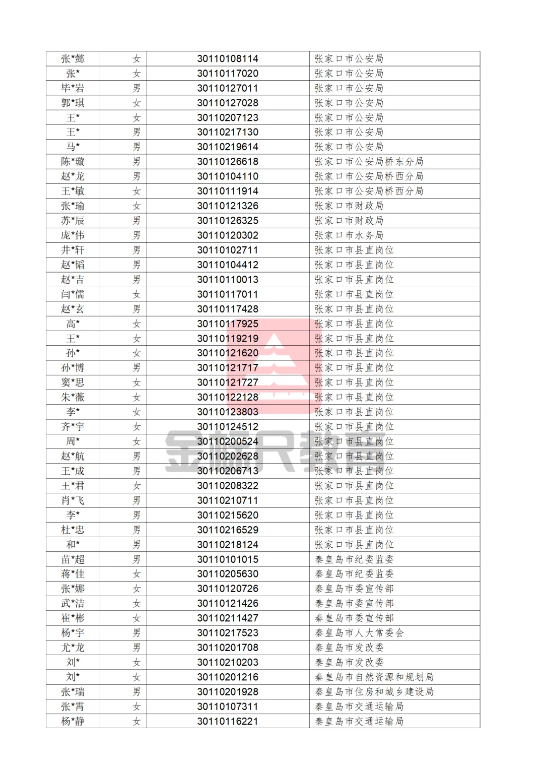 河北省2025年度定向招录选调生拟录用人员