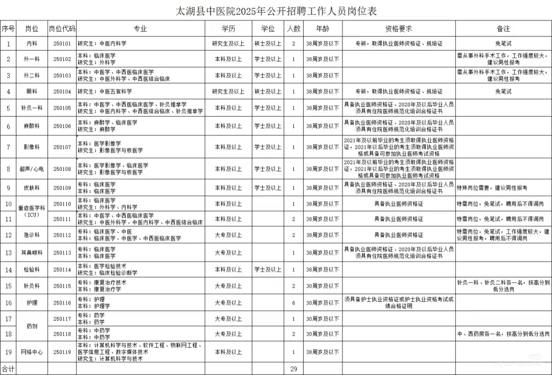 安庆太湖县中医院招聘29人🤗