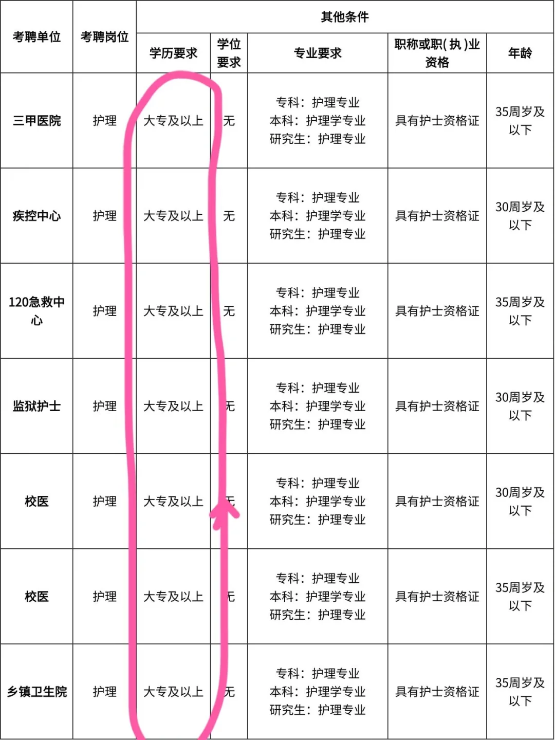 9月9日护理事业编出最新公告了(校医疾控监