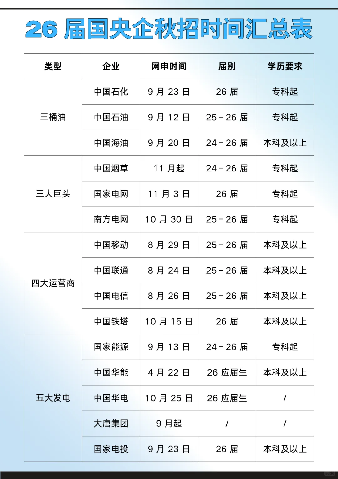 26 届国央企秋招时间汇总表