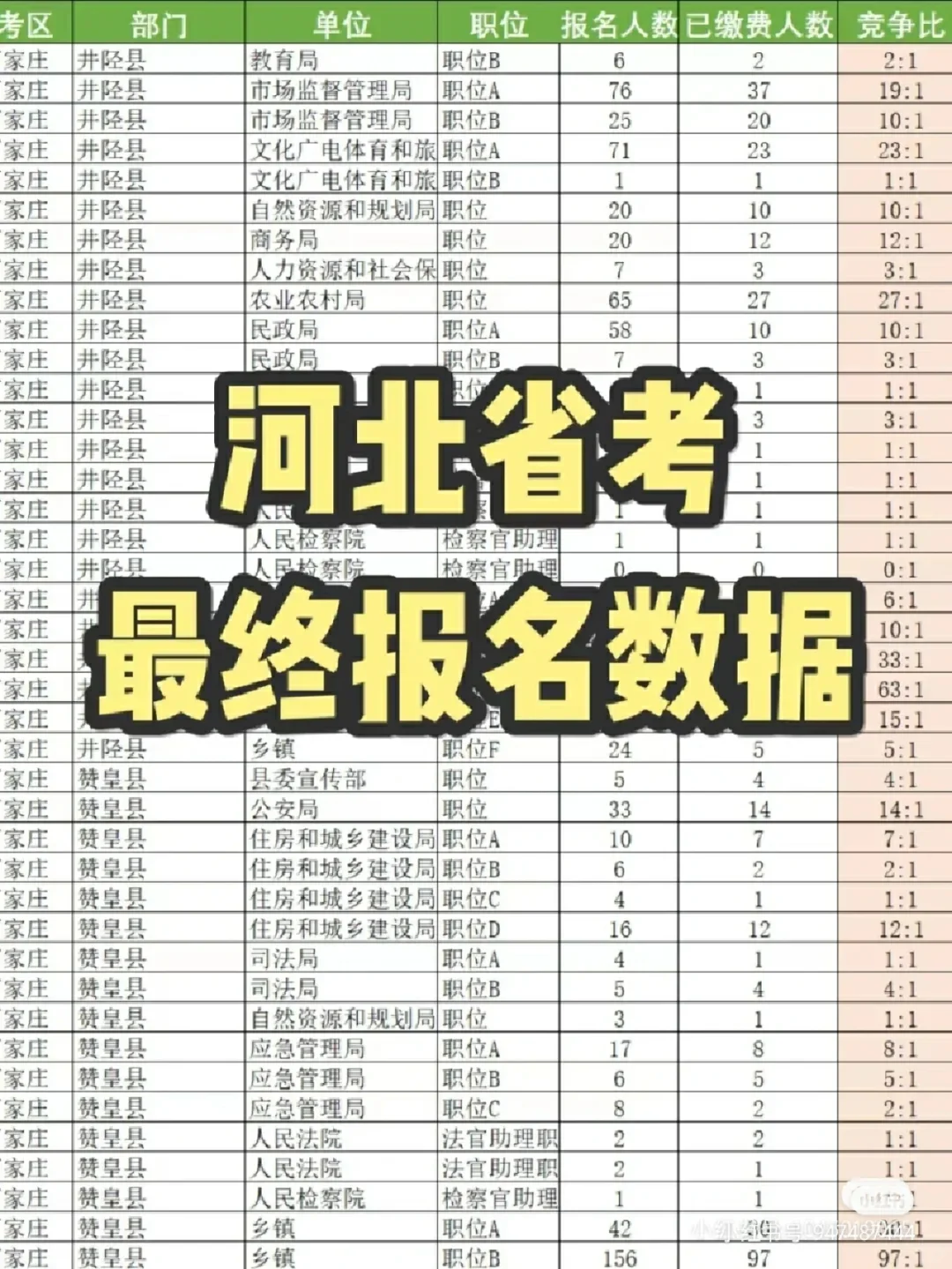 156957人报考！河北省考最终报名数据出炉√
