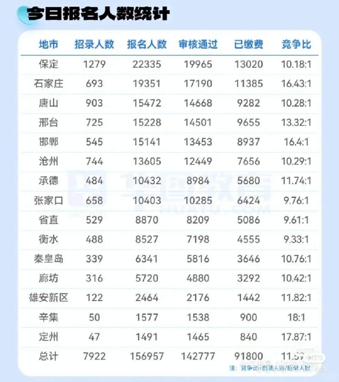 156957人报考！河北省考最终报名数据出炉√