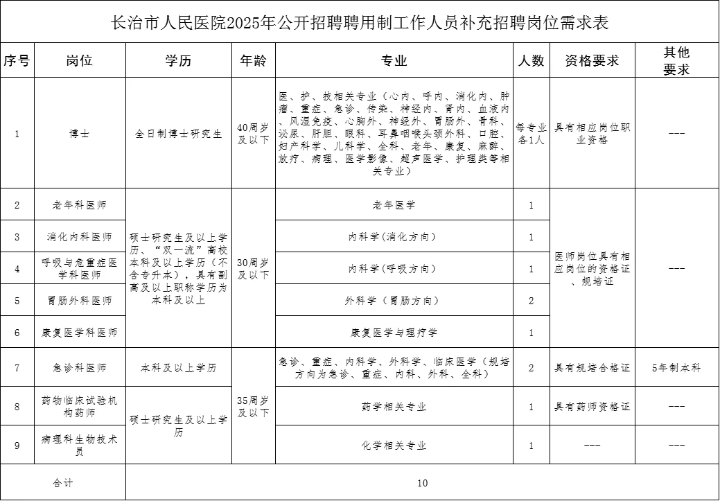 长治市人民医院2025年公开招聘聘用制工作