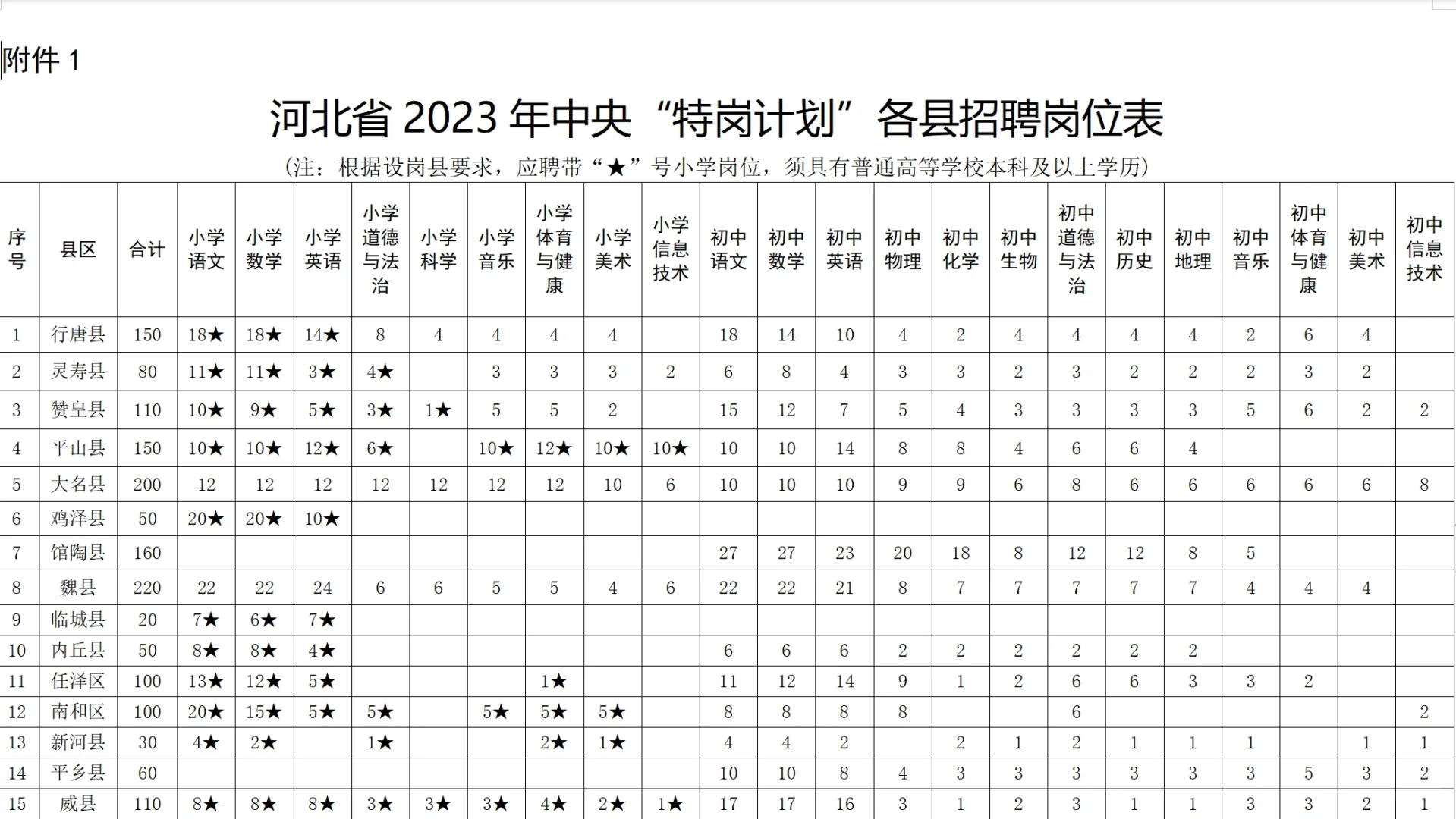 2023年河北省计划招聘“特岗计划”教师3670