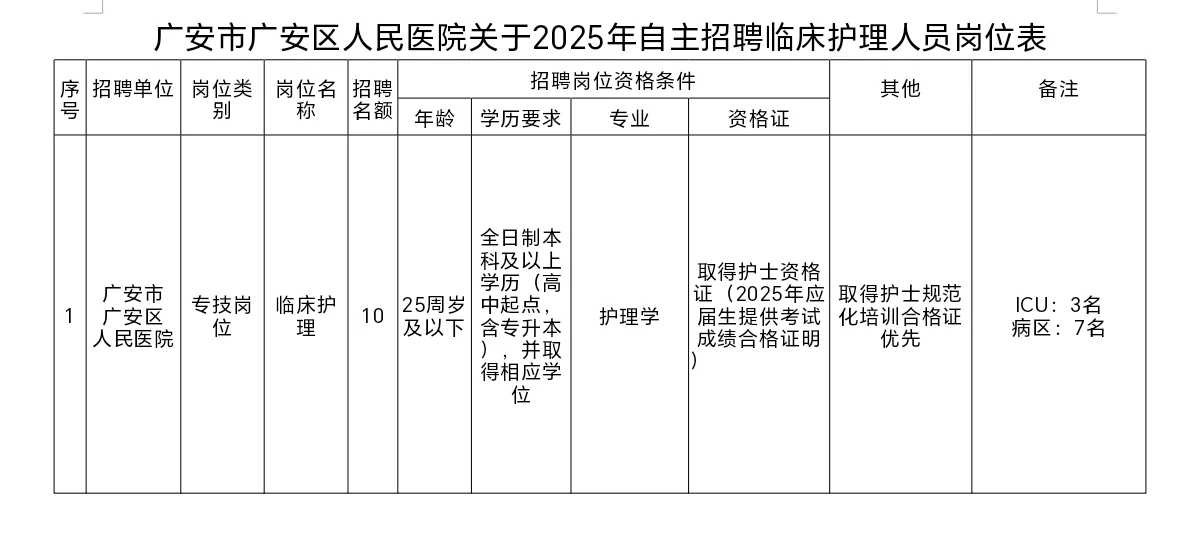 正在报名！广安区人民医院招聘10人公告！