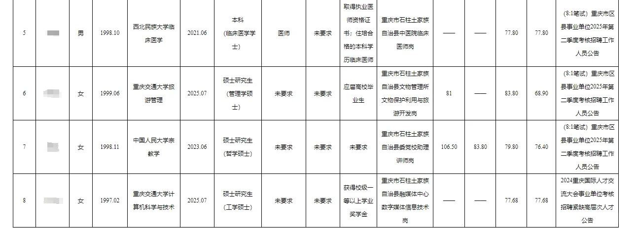石柱县事业单位公开招聘人员公示