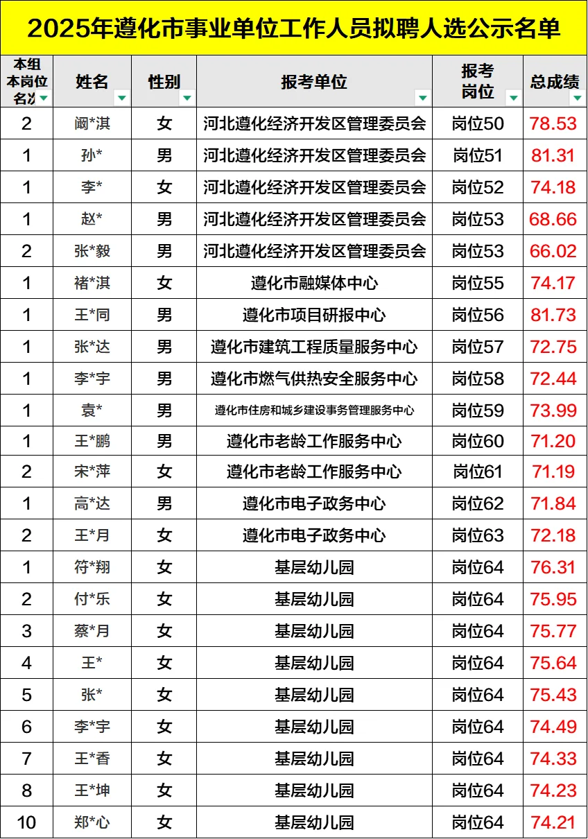 沾喜气！2025遵化事业单位录用公示完整版