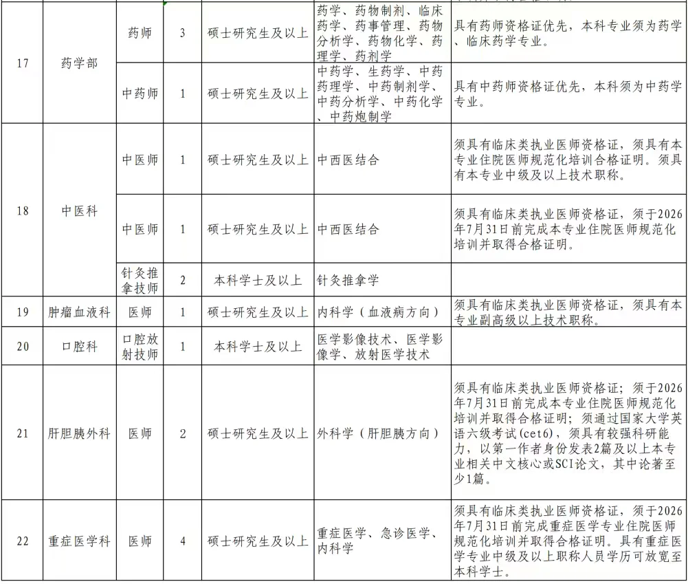 招的多！乐山市人民医院招聘85人！