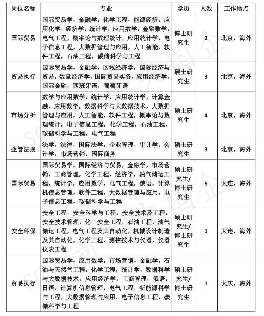中国石油国际事业公司26校招开了
