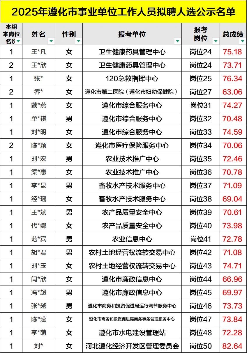 沾喜气！2025遵化事业单位录用公示完整版