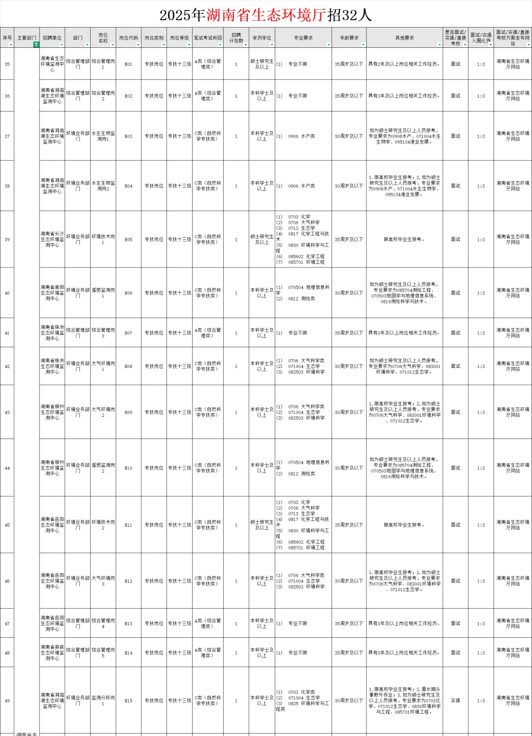 好单位！2025年湖南省生态环境厅招32人