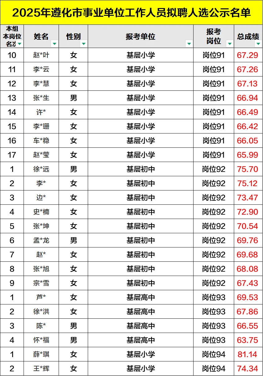 沾喜气！2025遵化事业单位录用公示完整版