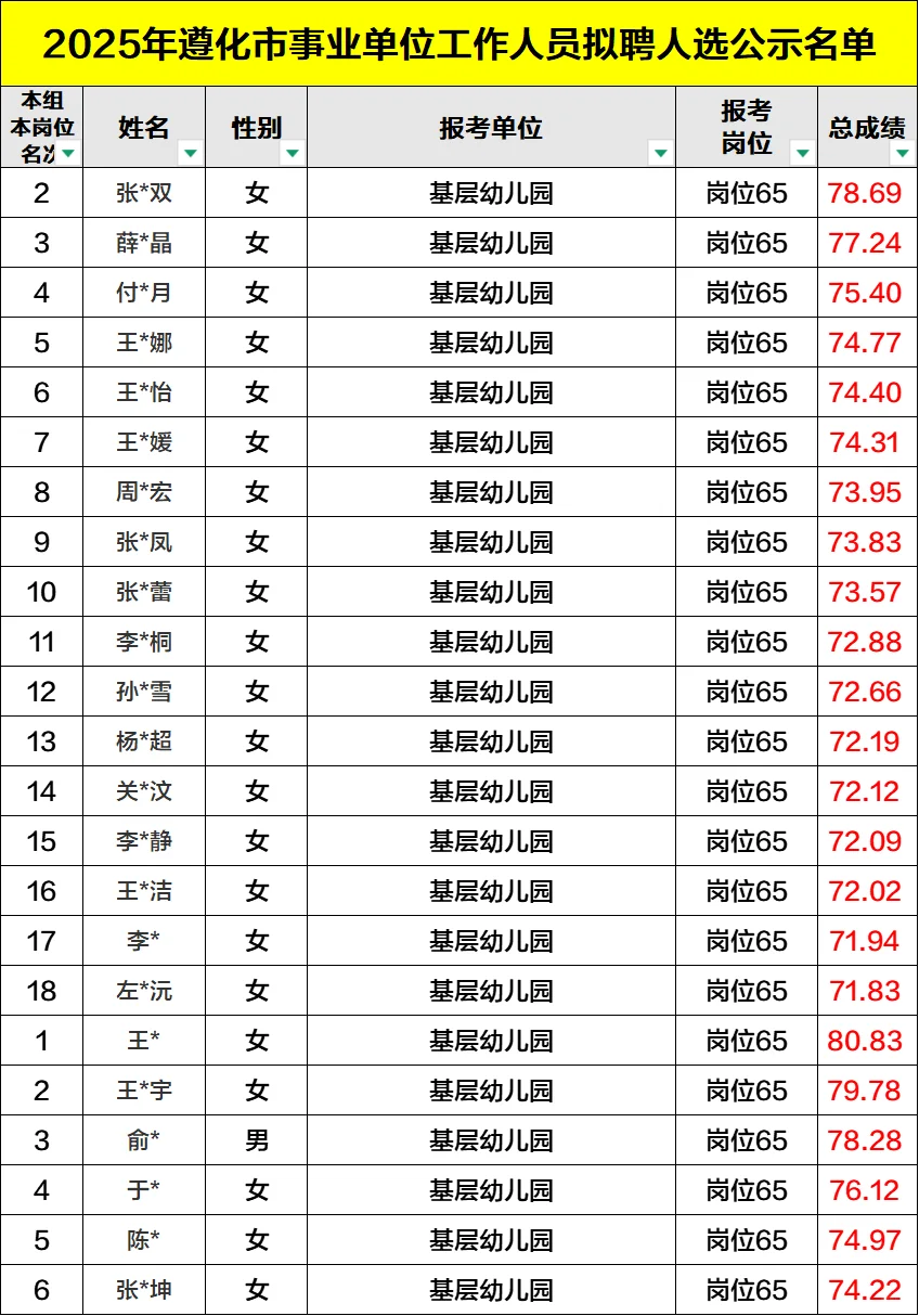 沾喜气！2025遵化事业单位录用公示完整版