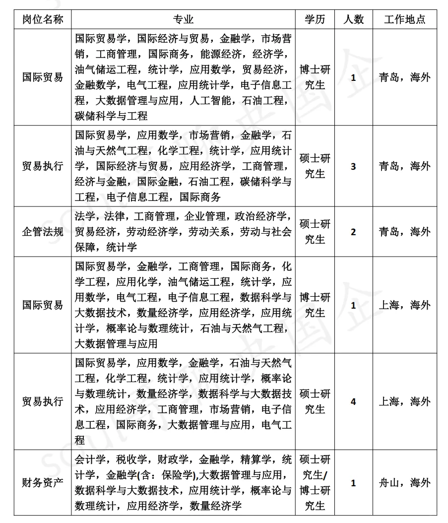 中国石油国际事业公司26校招开了