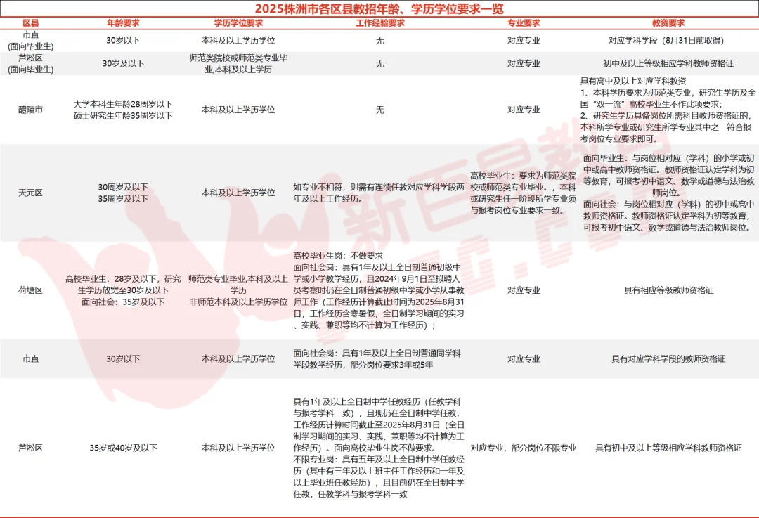 2025年株洲市招聘教师802名！