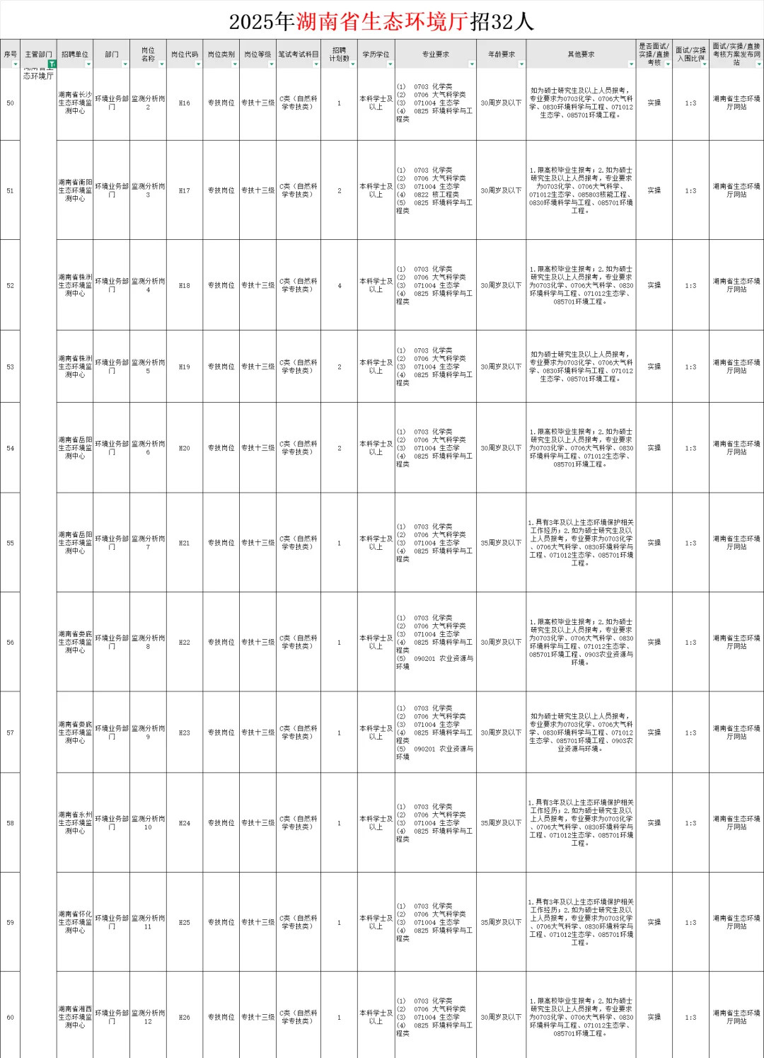 好单位！2025年湖南省生态环境厅招32人