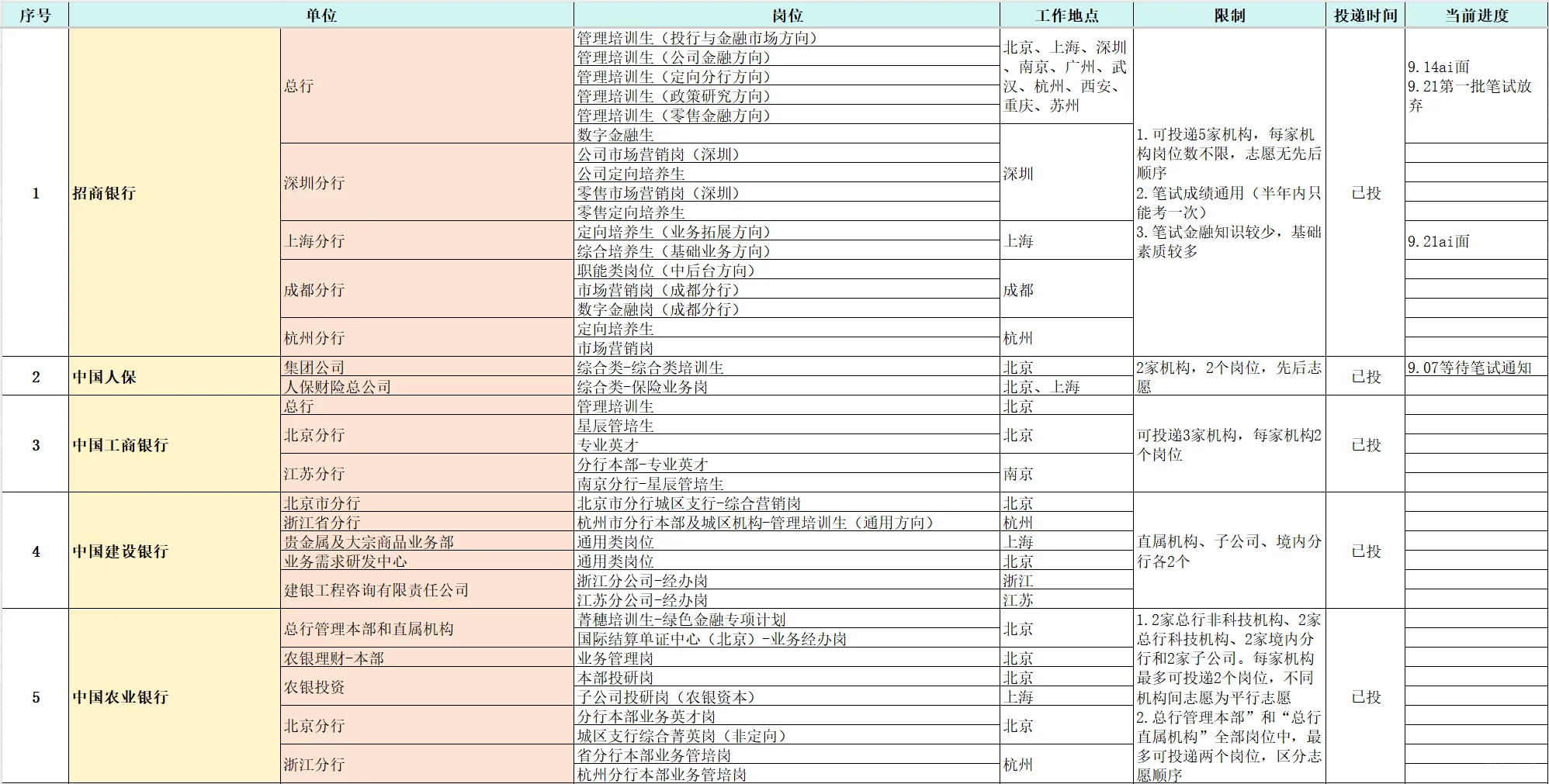 中财研二｜秋招主投银行国央企进度1️⃣