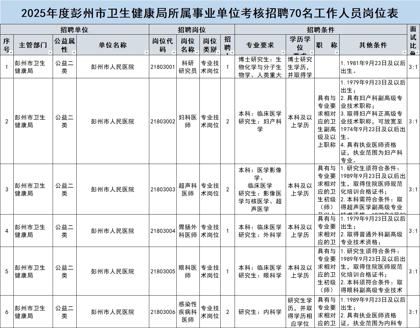 成都彭州市卫生健康局所属事业考核招70人