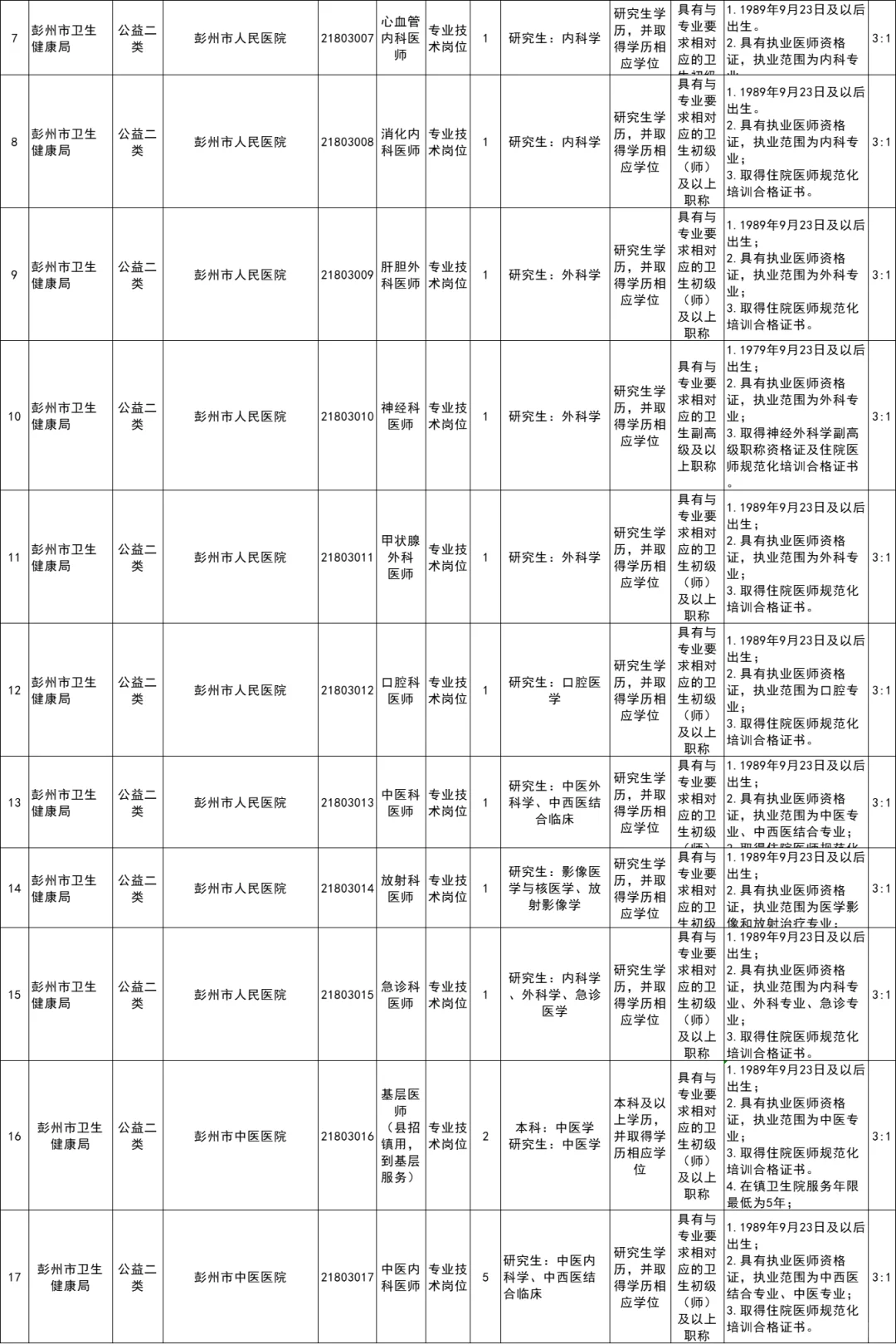 成都彭州市卫生健康局所属事业考核招70人