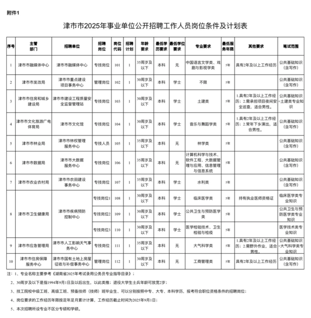 常德市津市市事业单位公开招聘19人！