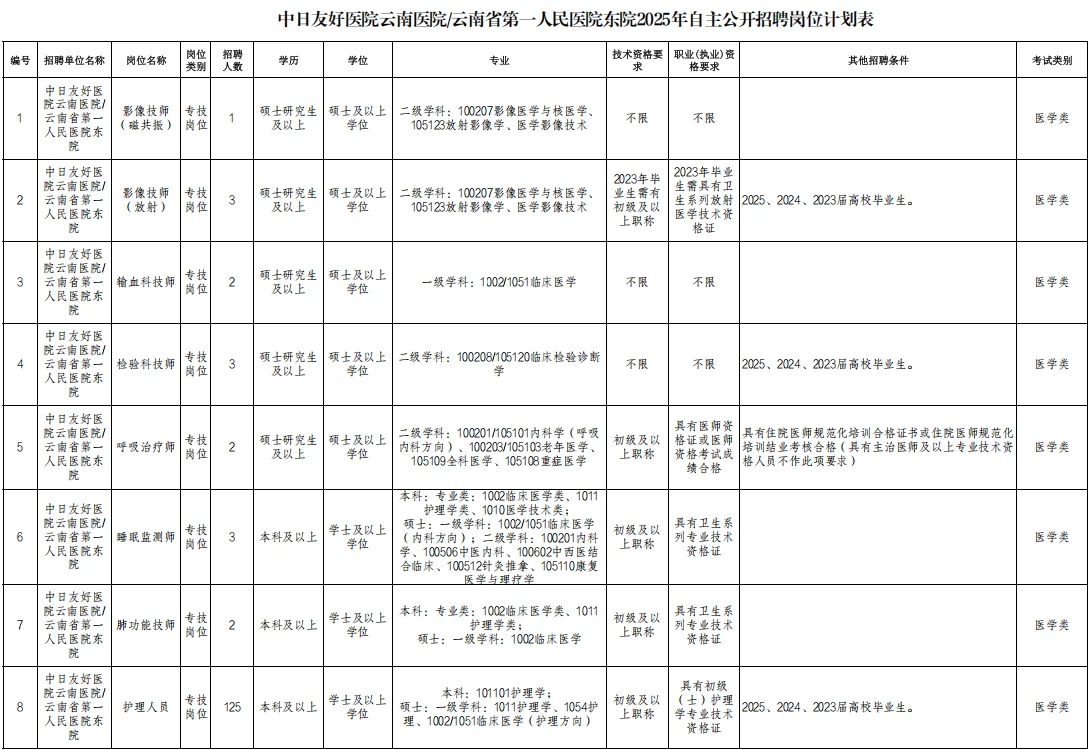 云南省第一人民医院招聘 本科以上