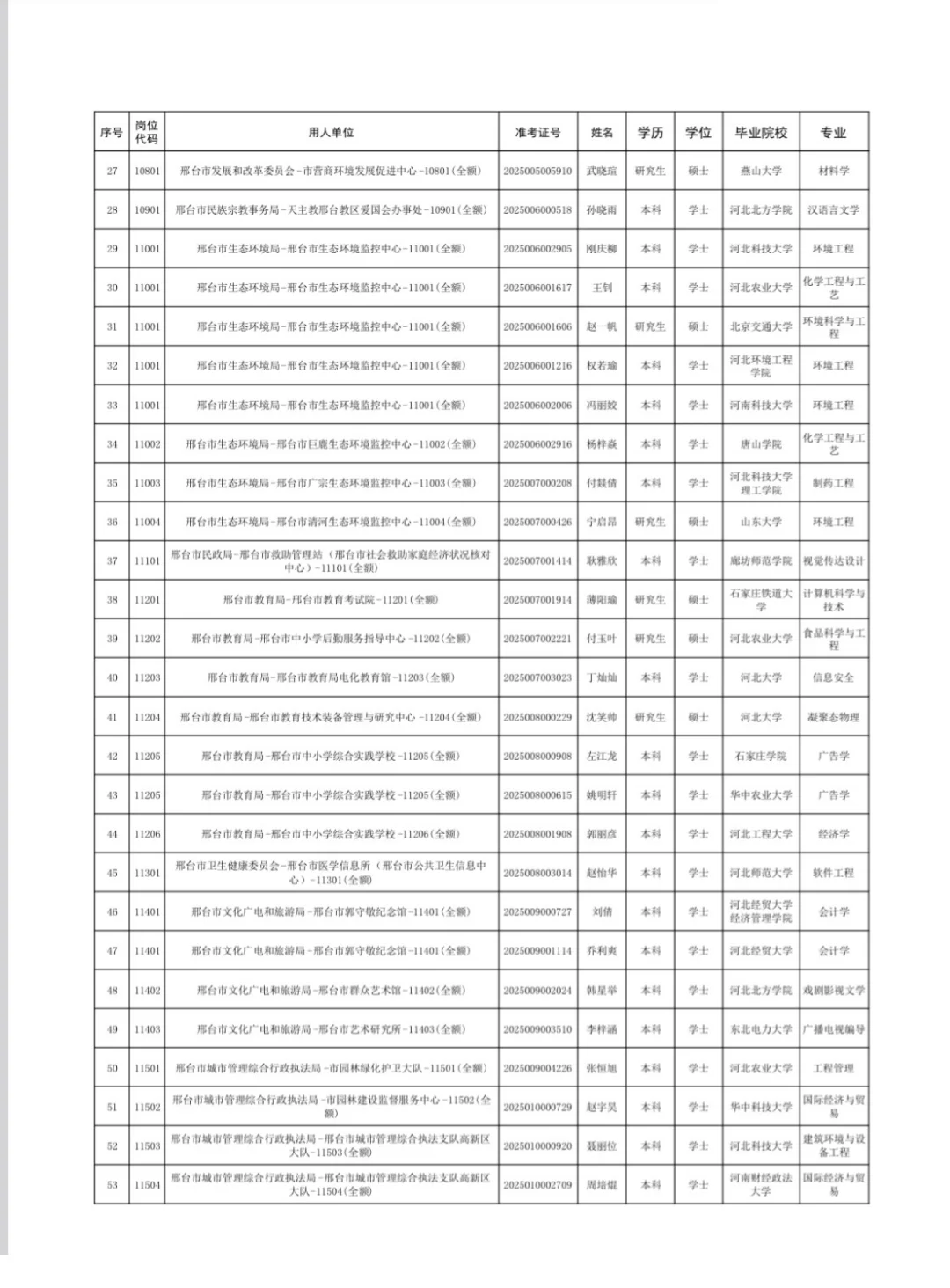 邢台市直拟录用人员名单已公示❗