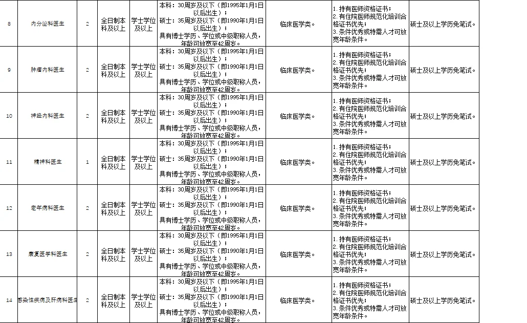 昆明市晋宁区第二人民医院招聘 月薪7K以上