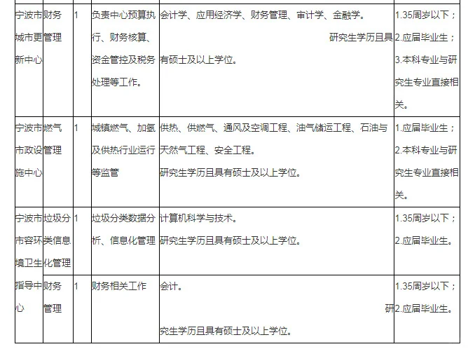 宁波市住建局局属单位招聘