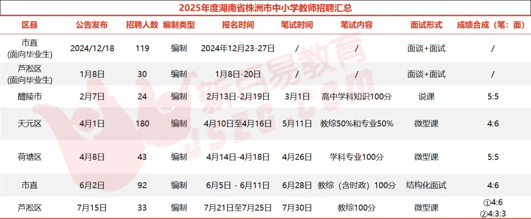 2025年株洲市招聘教师802名！