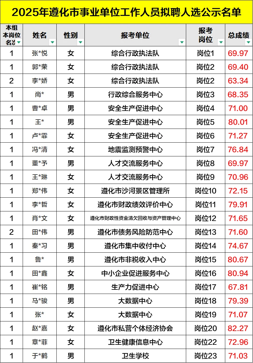 沾喜气！2025遵化事业单位录用公示完整版
