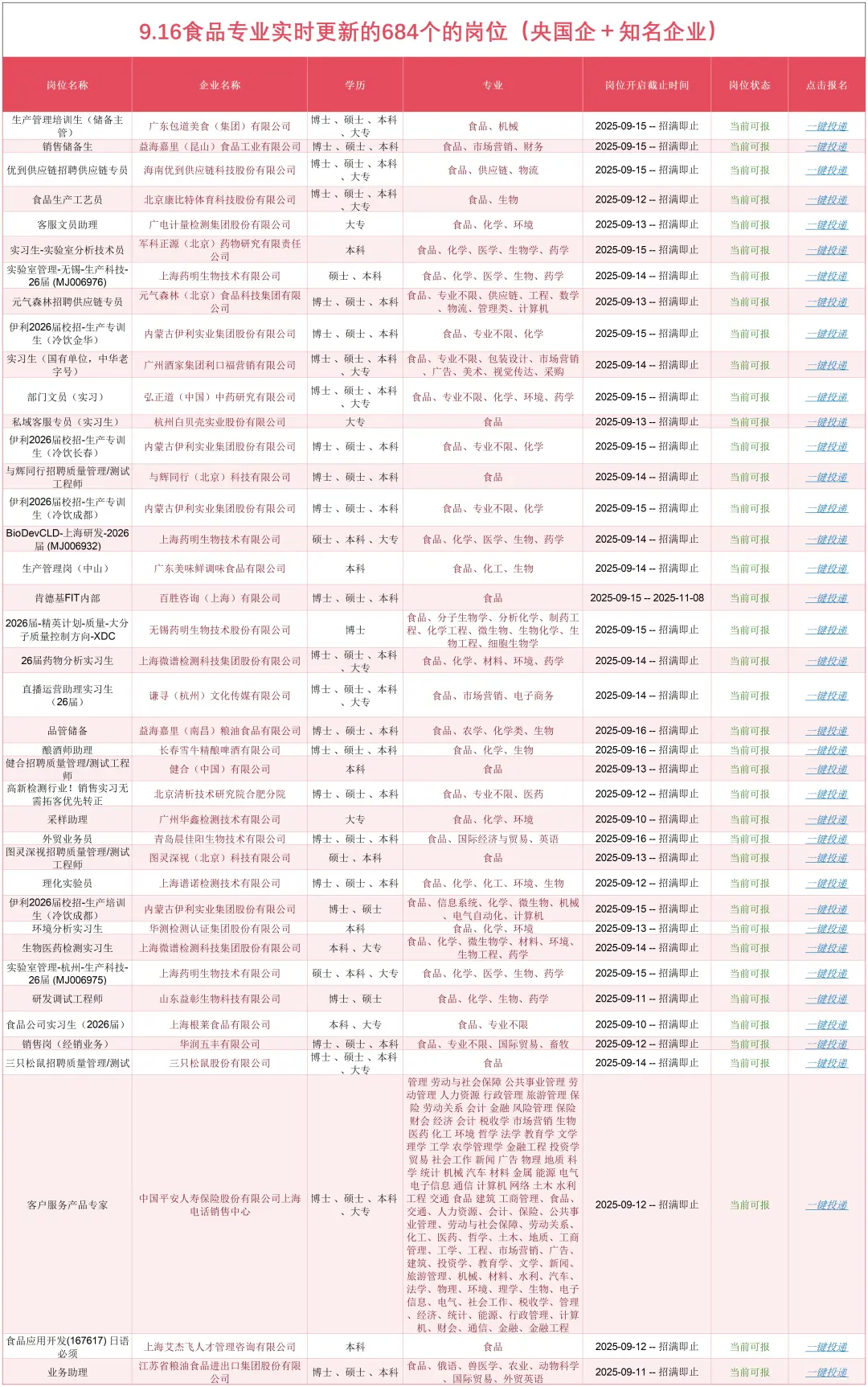 9.16食品专业最近发布的央国企684个