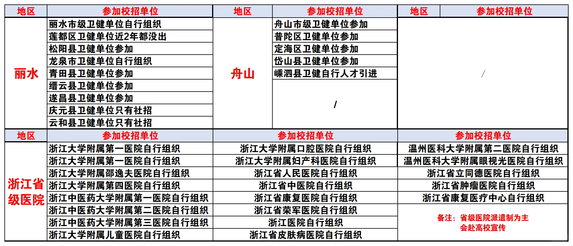 就离谱！浙江这些好医院根本不参加校招！