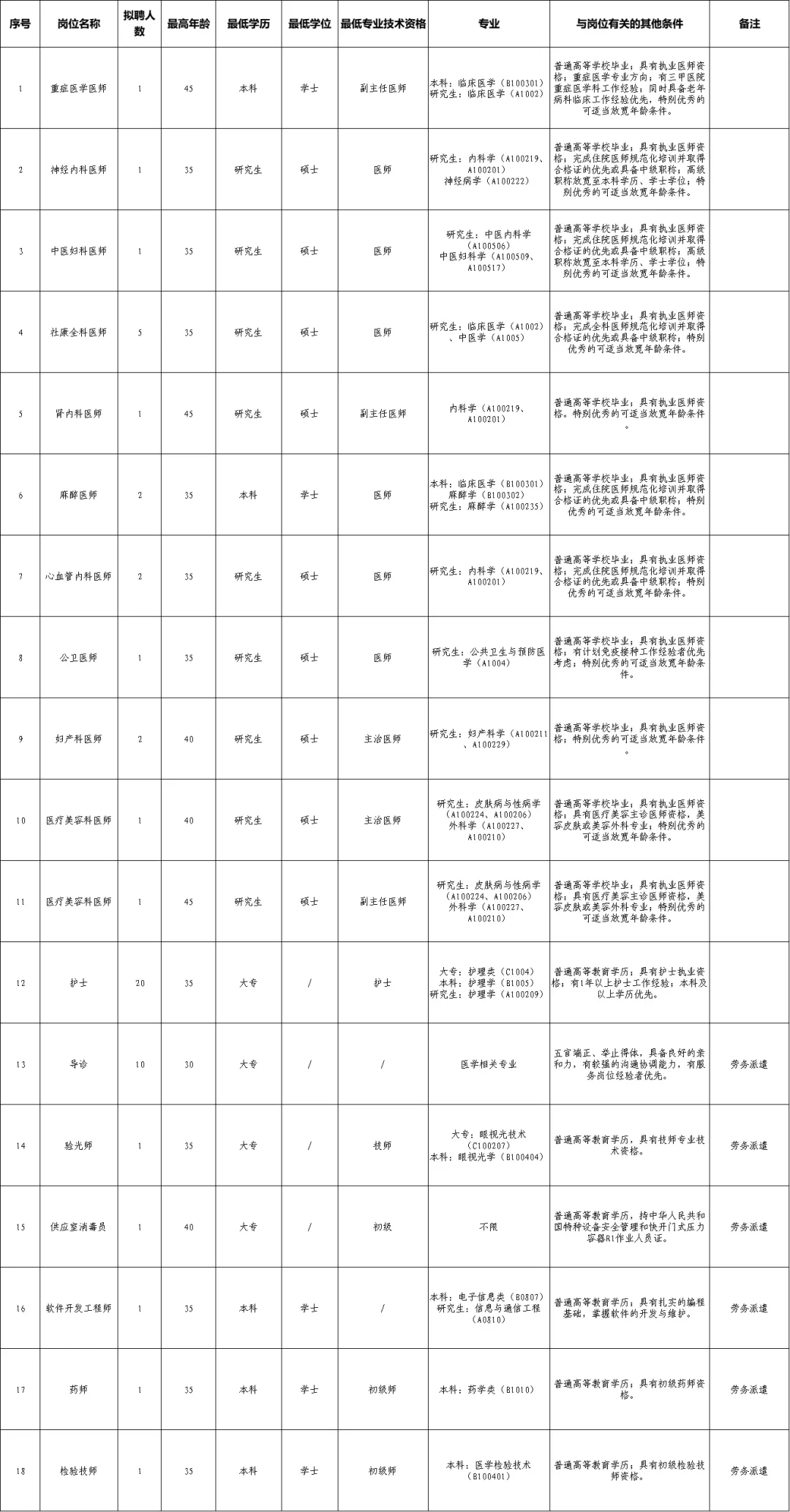 深圳市龙岗区第四人民医院招聘