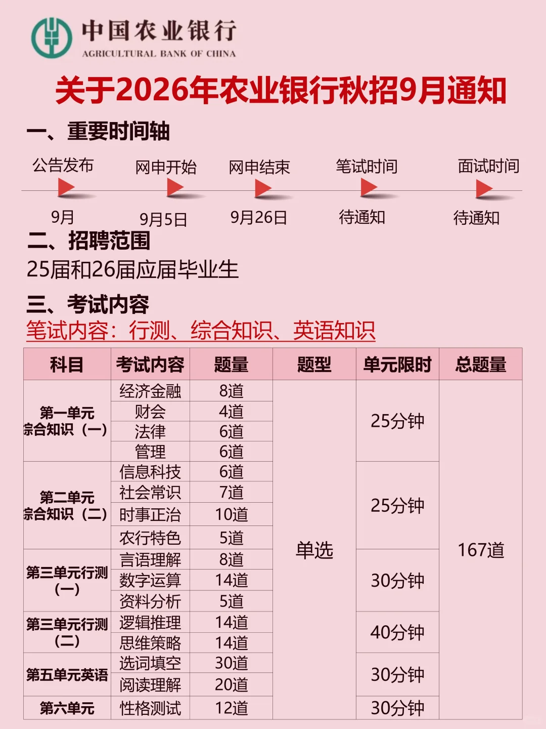 9月了，农行秋招来不及的参考一下我的强度
