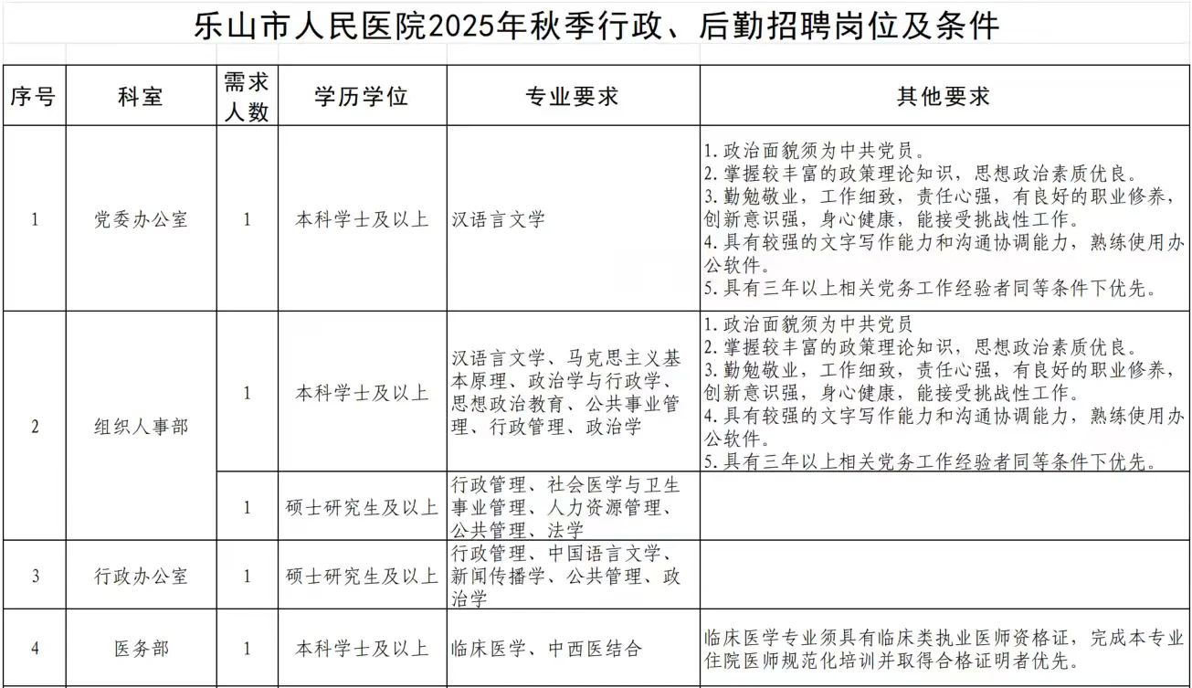 招的多！乐山市人民医院招聘85人！