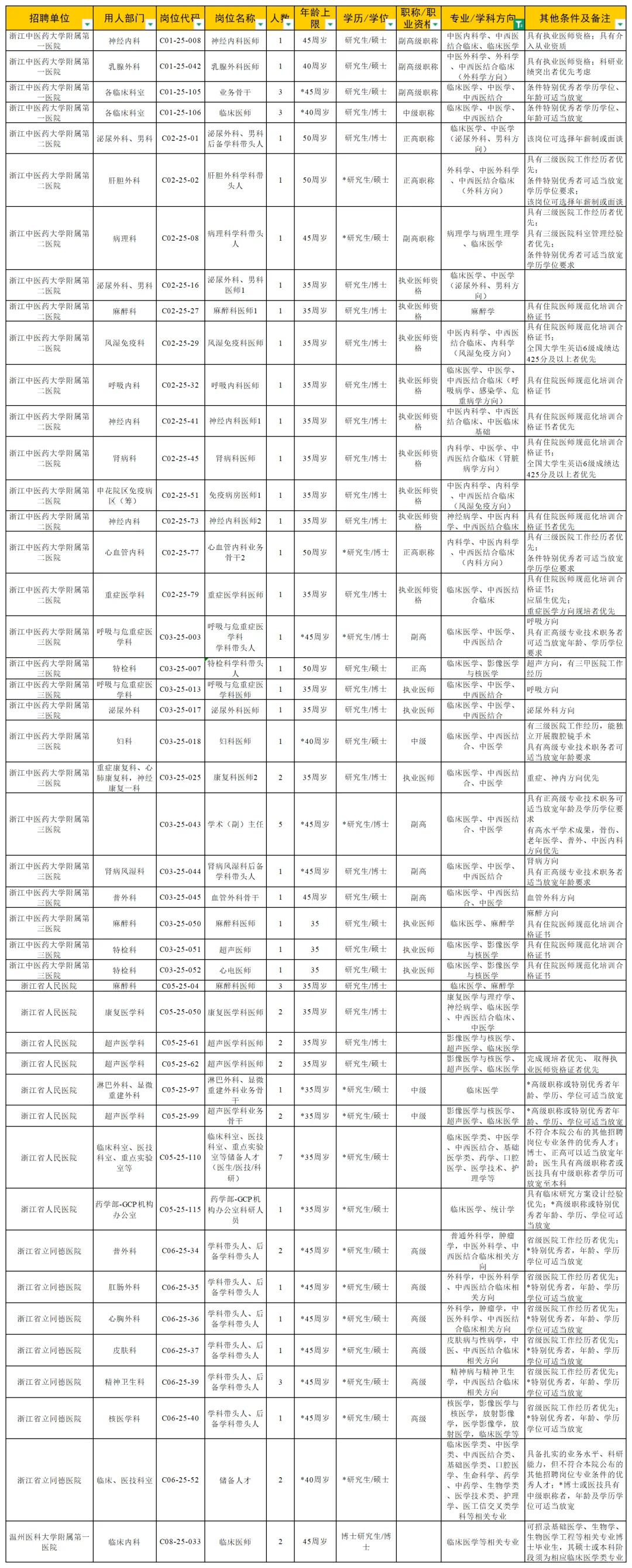 招3711人，这次有野心的医学生千万不能错过
