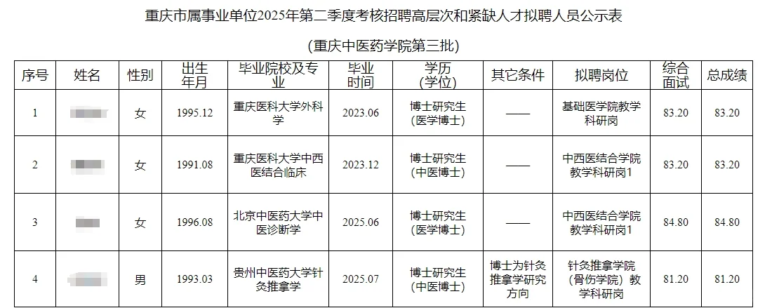 重庆中医药学院考核招聘人员公示第三批