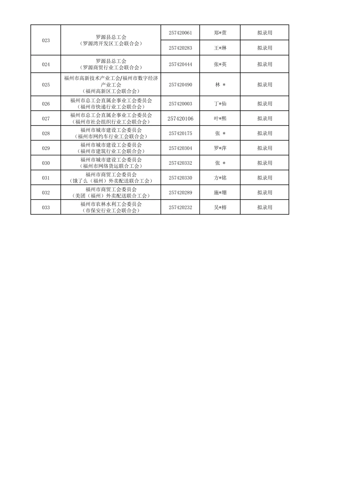这是福州工会今年招聘的录用人员名单