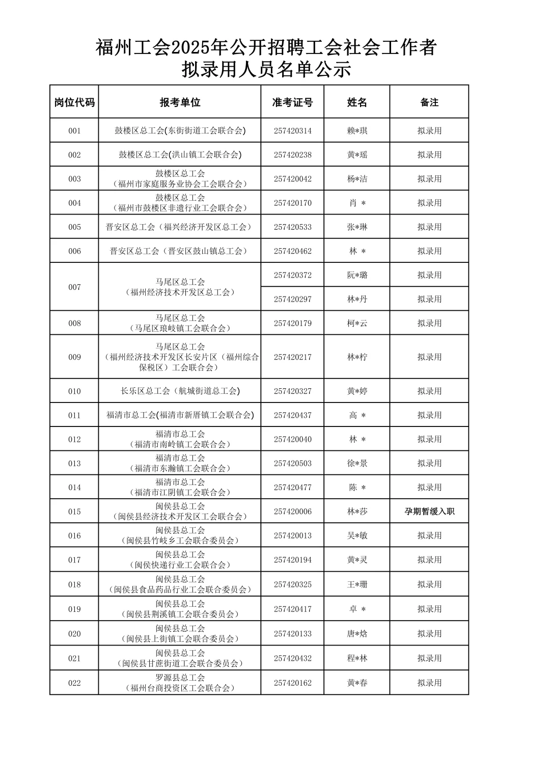 这是福州工会今年招聘的录用人员名单